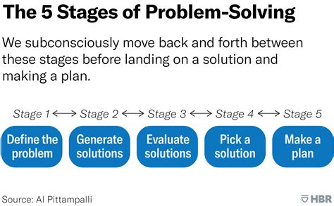 The 5 Stages Of Problem Solving
