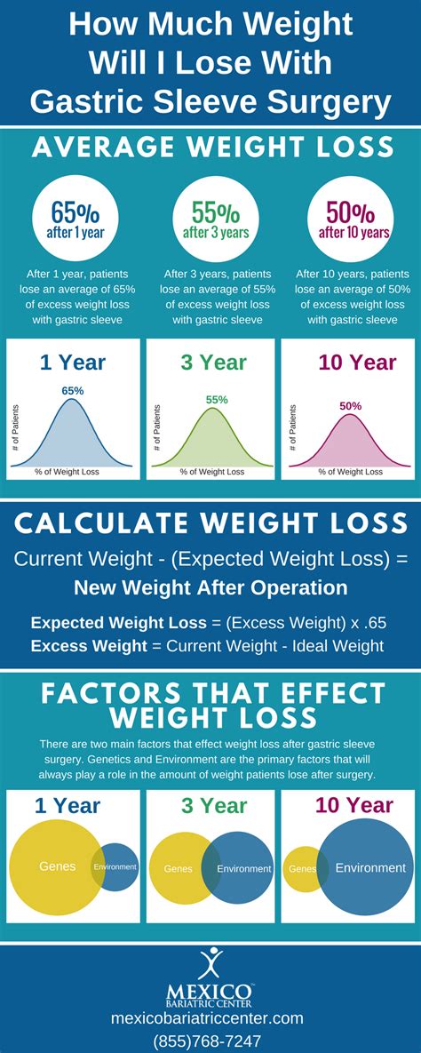 Gastric Sleeve Surgery Weight Loss Chart