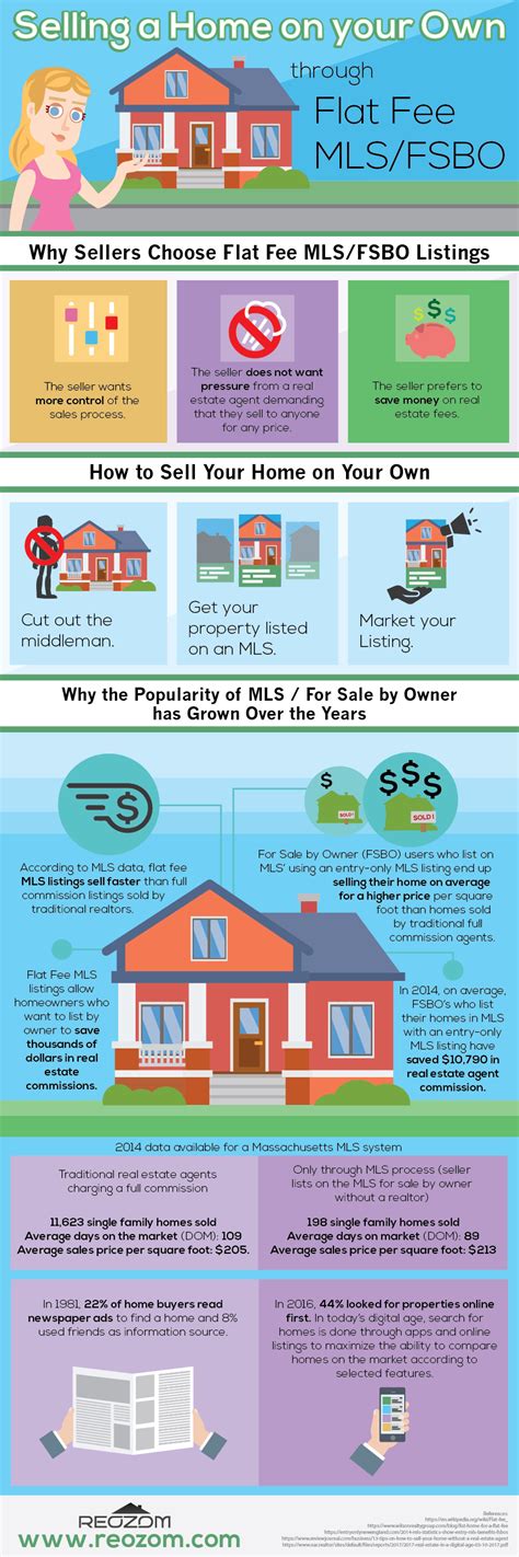 Selling A Home On Your Own Through Flat Fee Mlsfsbo Listings Listing