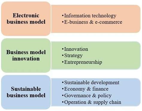 The Knowledge Structure Of Business Model At A Glance Download