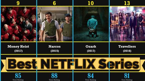 Best Netflix Series 2020 User Rating Comparison List Youtube