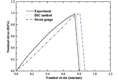 Graph Of Stress Versus Strain Curve Of Pure Epoxy Plastic Material