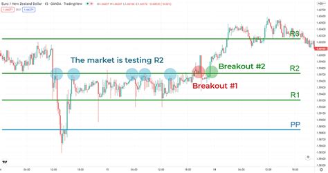 How To Use Pivot Points To Trade Breakouts Surgetrader