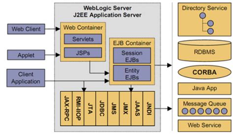 The fact that the j2ee architecture provides configurable services means that application components within the same j2ee application can behave differently based on where manages the execution of enterprise beans for j2ee applications. Distributed Systems & J2EE Architecture