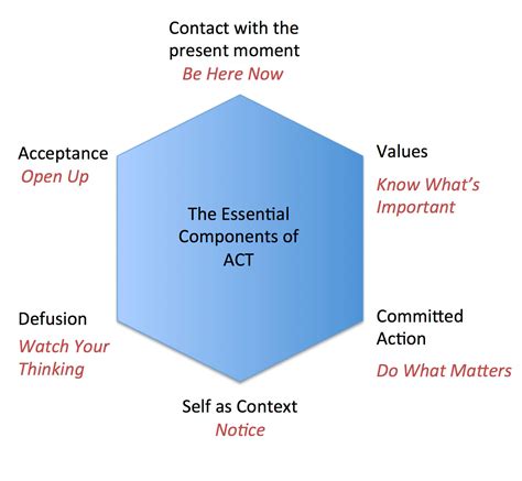 Treatment is acceptance and commitment therapy (act), which has demonstrated effectiveness. What Is Acceptance And Commitment Therapy - An ...