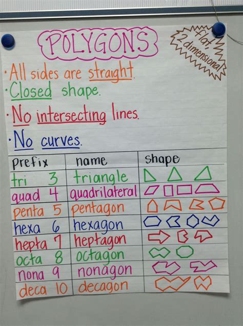 2d Shapes Anchor Chart 2nd Grade Shape Attribute Anchor Chart Images