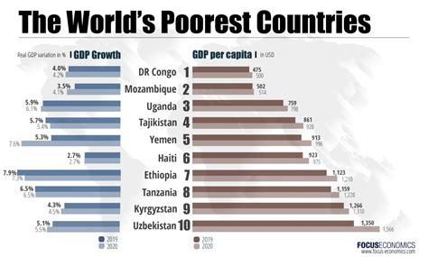 країн які бідніші за Україну і за це нам має бути соромно