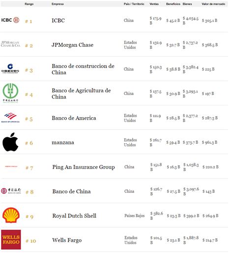 ¿cuáles Son Las Empresas Más Grandes Del Mundo