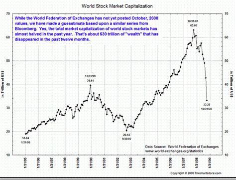 Great Depression 2009 Follows 30 Trillion Deflation The Market