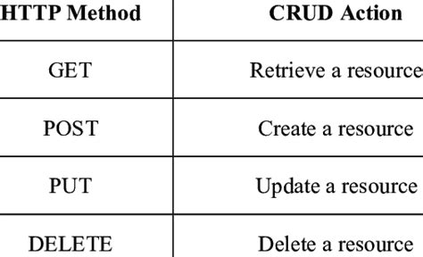 Method And Crud Operation Download Scientific Diagram