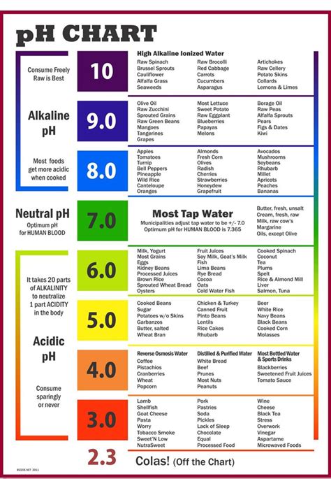 Acidity In Fruits Chart