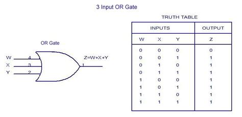 3 Input Or Gate Truth Table Electronic Circuits Nand Gate