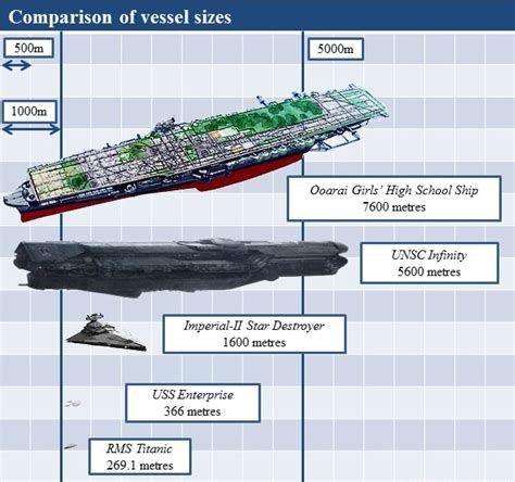 Comparison Of Vessel Size Ooarai Girls High School Ship 7600 Metres