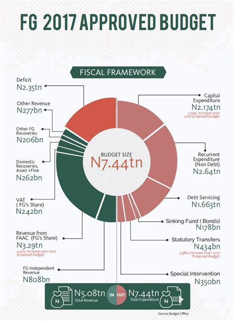 The following are the highlights of the finance minister's budget speech: 2017 FG Budget Summary - BudgIT