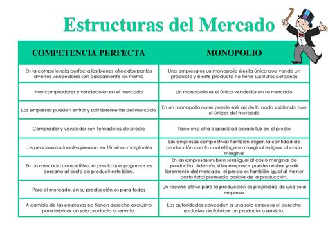 Estructuras Del Mercado Competencia Perfecta Monopolio En La Competencia Perfecta Los Bienes
