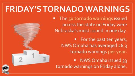 Nws Omaha On Twitter We Have Confirmed 7 Tornadoes In This Part Of