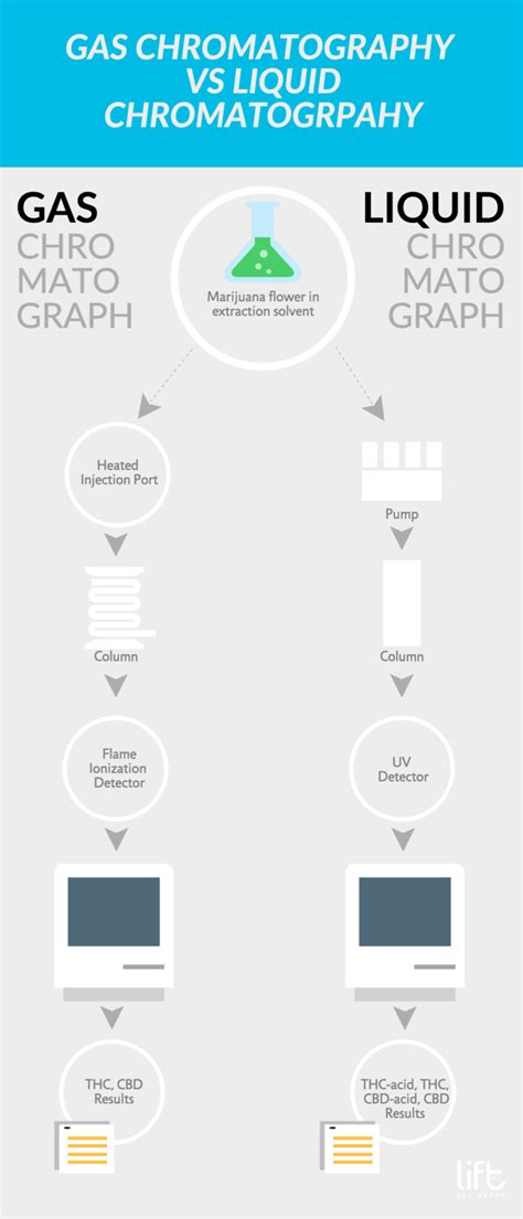 , for example, an ultraviolet photometric detector, a refractive index detector, a. Potency testing: GC vs. LC - The Good Lab