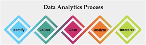 4 Types Of Data Analytics Techniques Real Word Examples