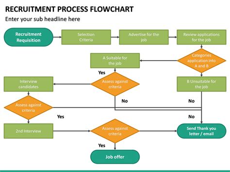 Recruitment And Selection Process Flowchart