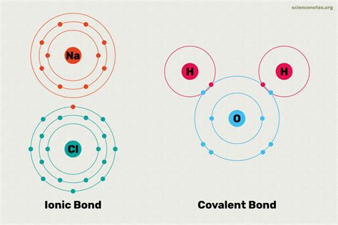 10 Notable Differences Between Ionic And Covalent Bonds Current