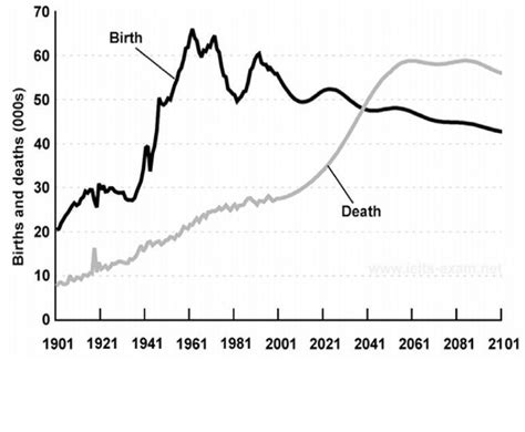 below is a graph given showing birth and death rates in a country from 1901 to 2101 write