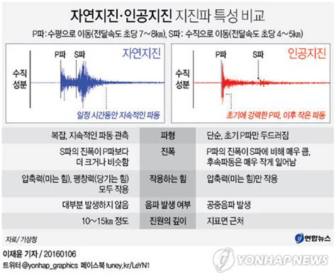 If you are the copyright owner for this file, please report abuse to 4shared. 지진파 : ì§€ì§„ê³¼ ì§€ì§„íŒŒ í•™ìŠµë°±ê³¼zum / 균열이 브리치로부터 8m ...