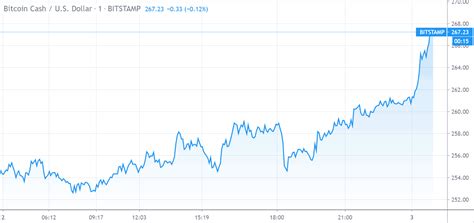 Everyone has a theory, but no one quite. Bitcoin Cash price rises to $267 again | Cryptopolitan