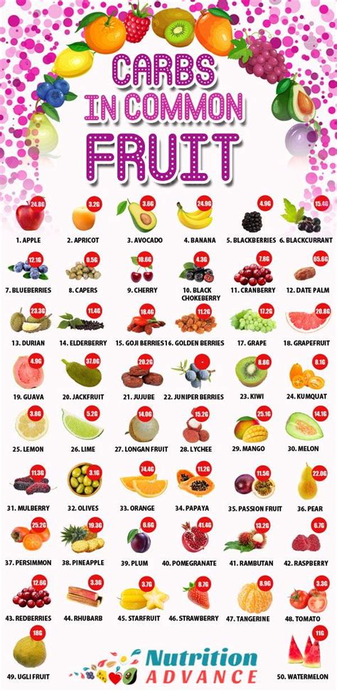 How much sugar is ok? 52 Types of Fruit: How Do They Compare? in 2020 | Carbs in ...