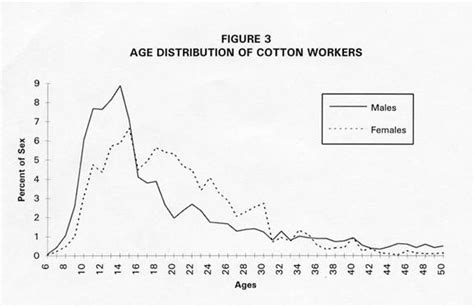 Industrial Revolution Child Labor Graphs