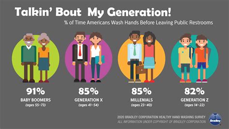 Handwashing By Generation Millenials Generation Baby Boomers