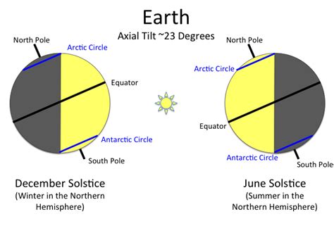 How Does Earths Orbit Affect The Seasons Example
