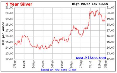 Jun 29, 2021 · gold price forecast: Where the Silver Price Is Headed Next in 2016