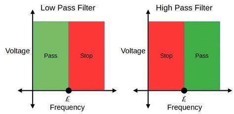 Low Pass Vs High Pass Filter Electronics Reference