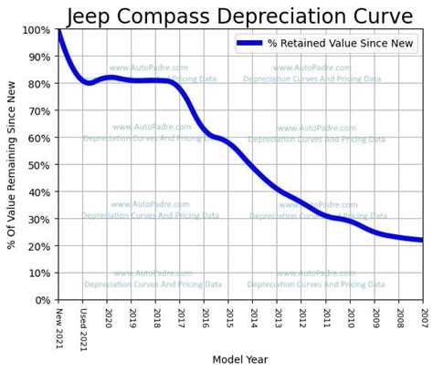 Jeep Compass Depreciation Rate And Curve
