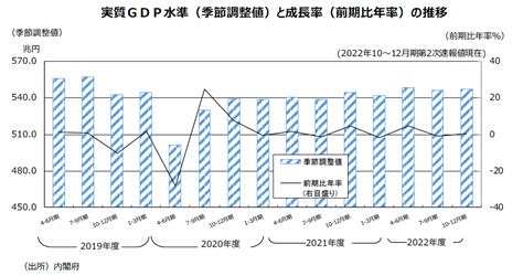 2022年10～12月期実質gdp（第2次速報値）について 三井住友dsアセットマネジメント