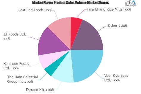 Like and follow us to. Brown Basmati Rice Market Analysis & Forecast for Next 5 Years