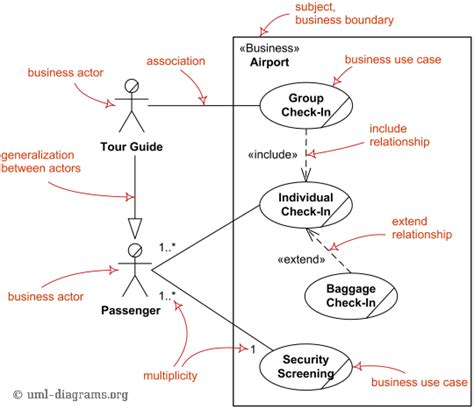 Major Elements Of Business Use Case Uml Diagram 2 It Bpm Uml