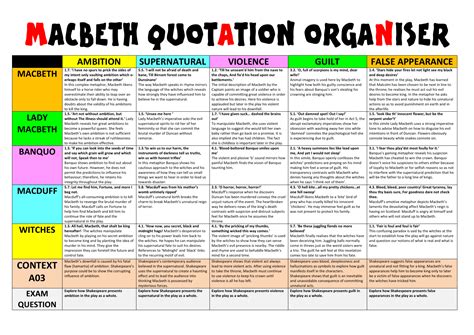 Macbeth Revision Sheets 9 1 Teaching Resources Macbeth Lessons