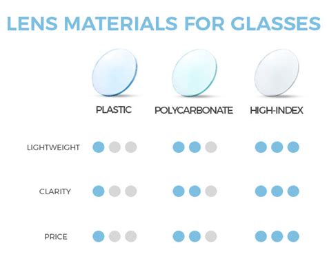 Lens Materials Polycarbonate Lenses Smartbuyglasses Uk