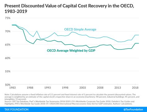 Accounting depreciation charged on industrial buildings, certain special buildings, plant and machinery, furniture, office equipment and motor vehicles is not deductible for tax purposes. Capital Cost Recovery across the OECD, 2019 | Capital Recovery