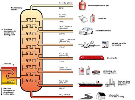 Petroleum refining processes are the chemical engineering processes and other facilities used in petroleum refineries (also referred to as oil refineries) to transform crude oil into useful products such as liquefied petroleum gas (lpg), gasoline or petrol, kerosene, jet fuel, diesel oil and fuel oils. Refining Process | Glossary | Marquard & Bahls
