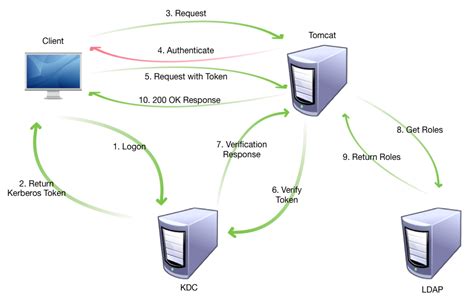 The authentication server is the first stop in getting authenticated with kerberos. RHSSO IDP with IDM for Kerberos authentication flow | by ...