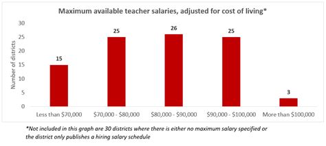 The Ins And Outs Of Teacher Salaries