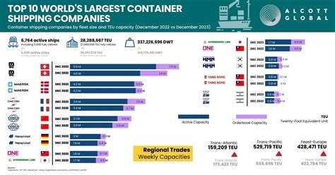 Top 10 Worlds Largest Container Shipping Lines December 2022 Vs