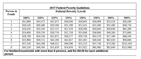 How Do You Calculate Federal Poverty Level Patient Info Community