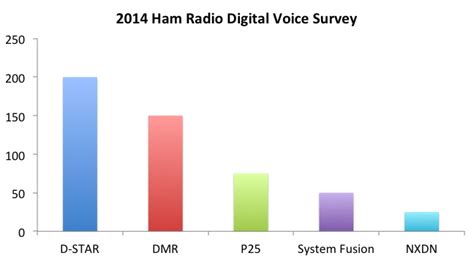 2014 Ham Radio Digital Voice Survey