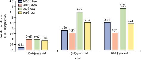Suicidal Behaviour Among Children And Adolescents In China The Lancet