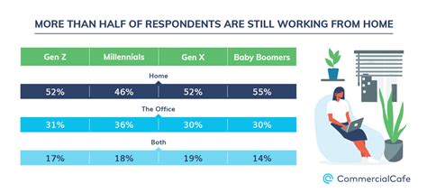 Millennials And Gen X Have A Good Work Life Balance Gen Z Not So Much