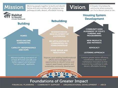 Strategic Plan Who We Are Habitat For Humanity Greene County