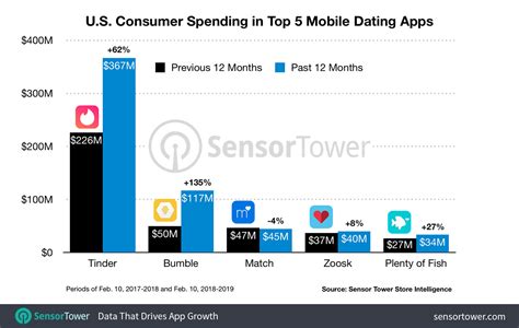 Online dating has made it easier for people to find someone they're more compatible with, as opposed to the ones they've already met in their social circles. Why Firebase Is Useful For Your Dating App? — Dating Pro
